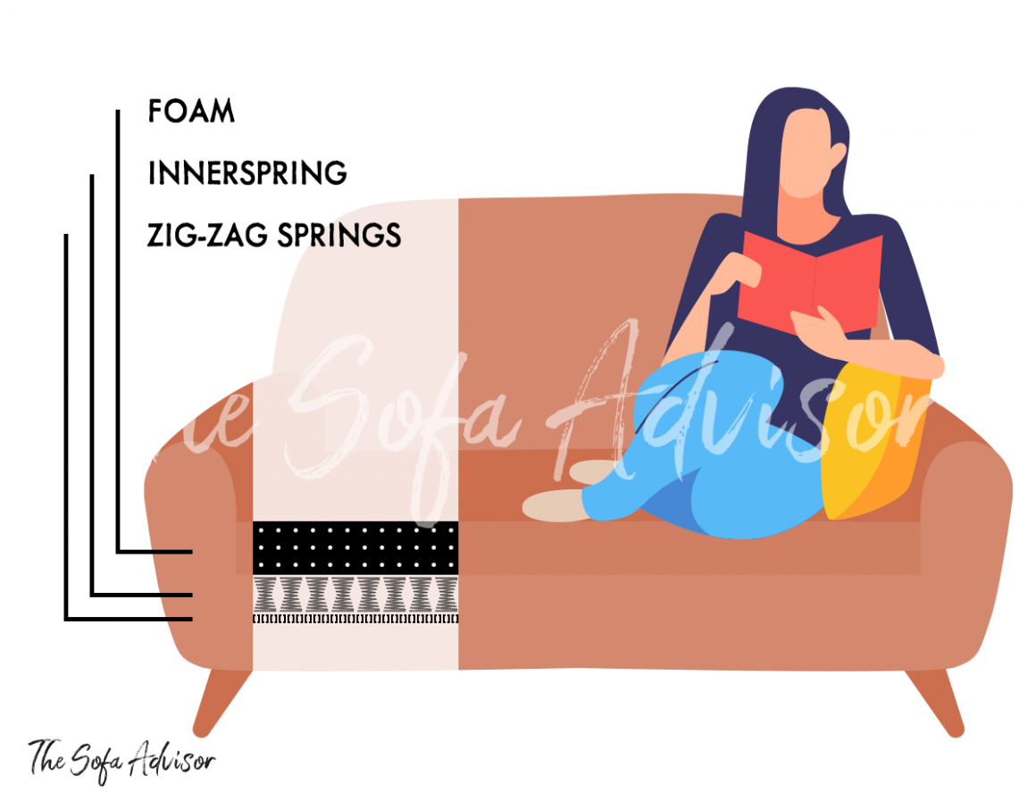 The zig zag sofa spring - explanation with 5 examples.