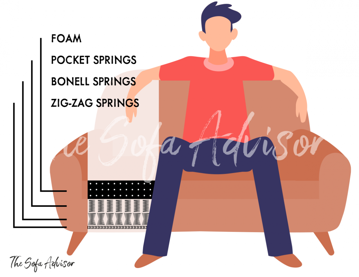 The zig zag sofa spring - explanation with 5 examples.